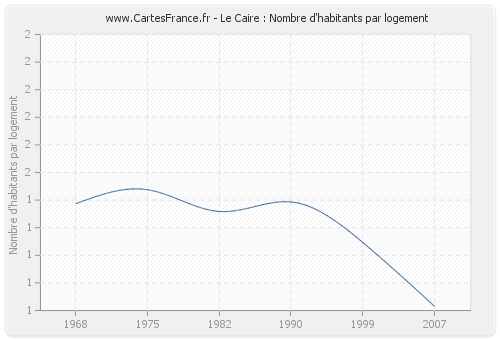 Le Caire : Nombre d'habitants par logement